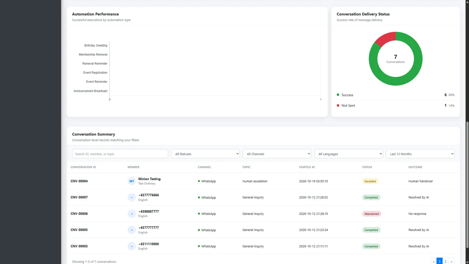 Automation performance, delivery status and conversation summary table