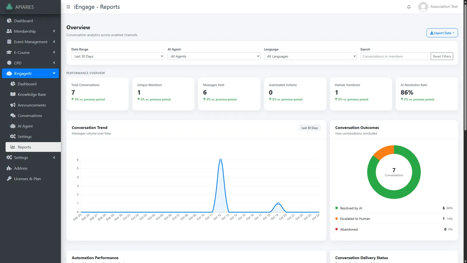 Reports overview with filters, KPIs, trend chart and outcomes